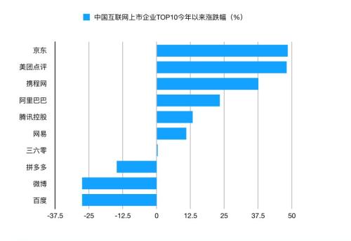 腾讯竟被反超！全球互联网上市公司TOP30中国收获1/3，这家公司刚上市就跻身中国前三